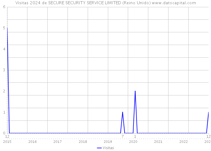 Visitas 2024 de SECURE SECURITY SERVICE LIMITED (Reino Unido) 