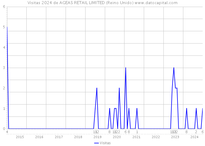 Visitas 2024 de AGEAS RETAIL LIMITED (Reino Unido) 