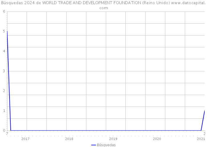 Búsquedas 2024 de WORLD TRADE AND DEVELOPMENT FOUNDATION (Reino Unido) 