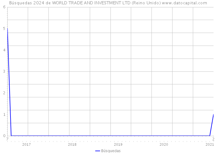 Búsquedas 2024 de WORLD TRADE AND INVESTMENT LTD (Reino Unido) 