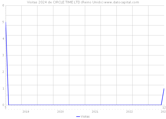 Visitas 2024 de CIRCLE TIME LTD (Reino Unido) 