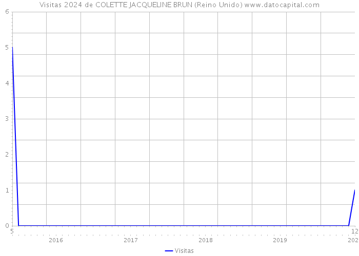 Visitas 2024 de COLETTE JACQUELINE BRUN (Reino Unido) 