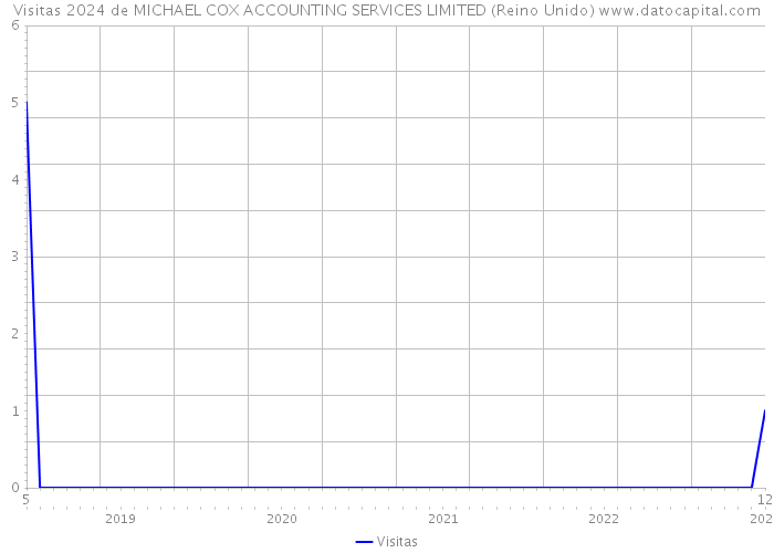 Visitas 2024 de MICHAEL COX ACCOUNTING SERVICES LIMITED (Reino Unido) 