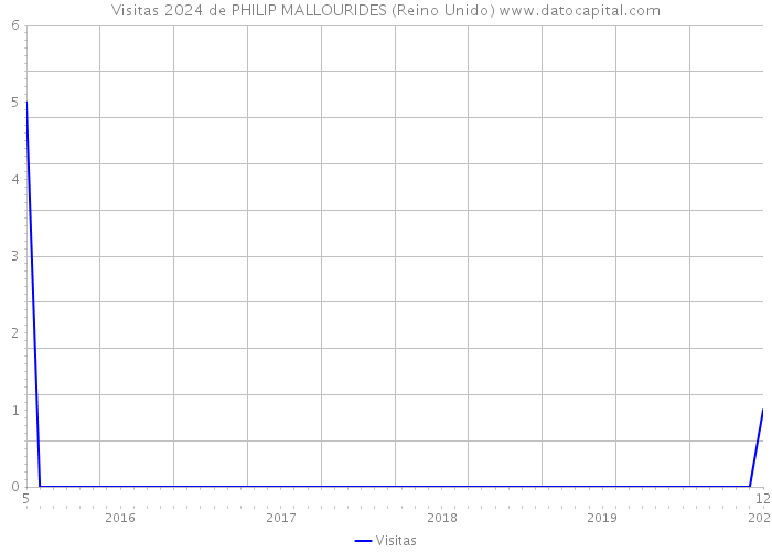 Visitas 2024 de PHILIP MALLOURIDES (Reino Unido) 