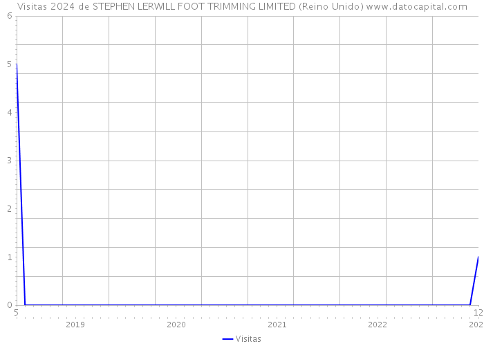 Visitas 2024 de STEPHEN LERWILL FOOT TRIMMING LIMITED (Reino Unido) 