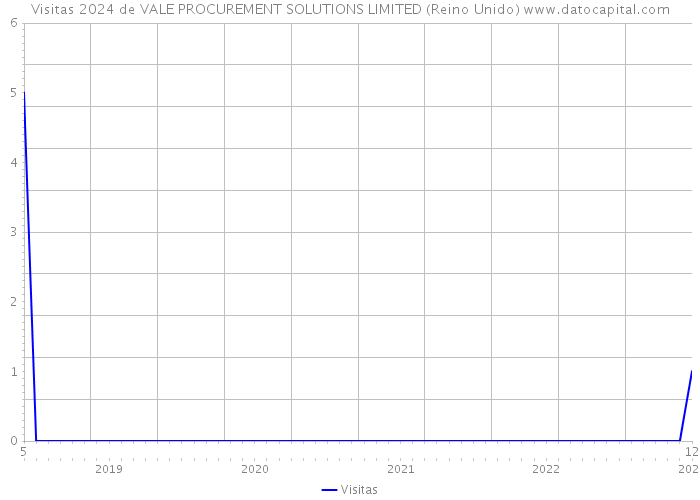 Visitas 2024 de VALE PROCUREMENT SOLUTIONS LIMITED (Reino Unido) 