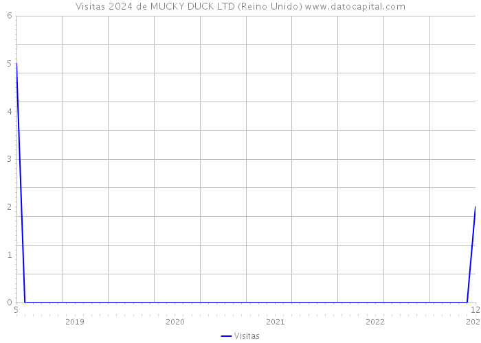 Visitas 2024 de MUCKY DUCK LTD (Reino Unido) 