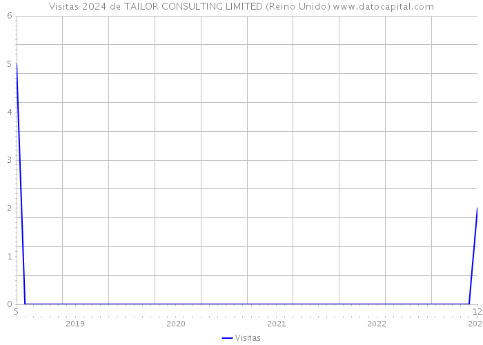 Visitas 2024 de TAILOR CONSULTING LIMITED (Reino Unido) 