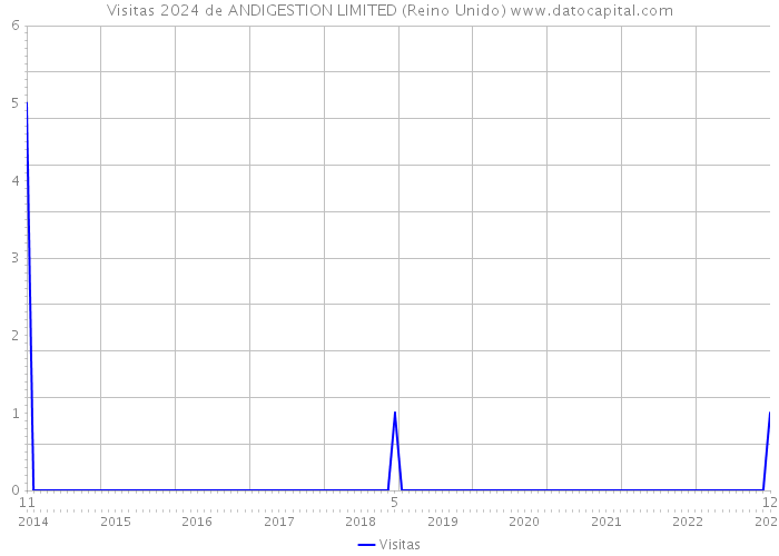 Visitas 2024 de ANDIGESTION LIMITED (Reino Unido) 