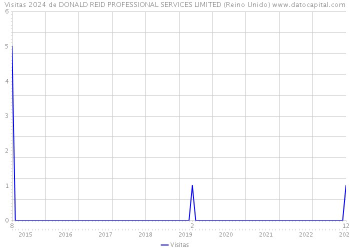 Visitas 2024 de DONALD REID PROFESSIONAL SERVICES LIMITED (Reino Unido) 