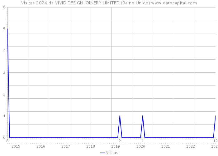 Visitas 2024 de VIVID DESIGN JOINERY LIMITED (Reino Unido) 