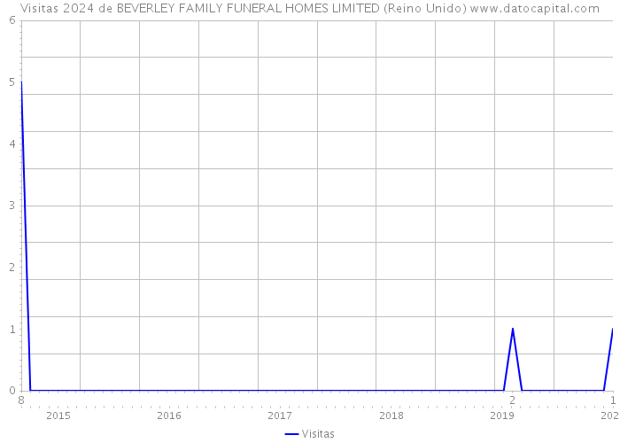 Visitas 2024 de BEVERLEY FAMILY FUNERAL HOMES LIMITED (Reino Unido) 