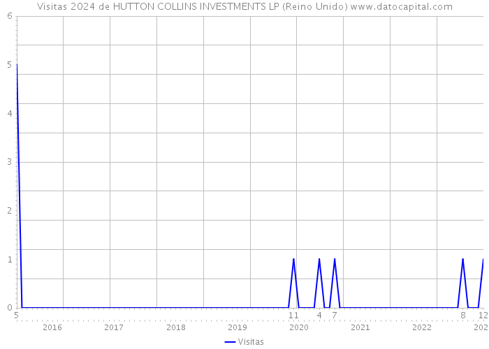 Visitas 2024 de HUTTON COLLINS INVESTMENTS LP (Reino Unido) 