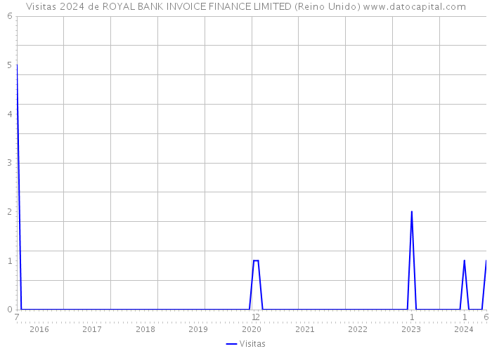 Visitas 2024 de ROYAL BANK INVOICE FINANCE LIMITED (Reino Unido) 