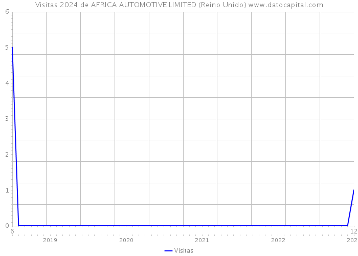 Visitas 2024 de AFRICA AUTOMOTIVE LIMITED (Reino Unido) 