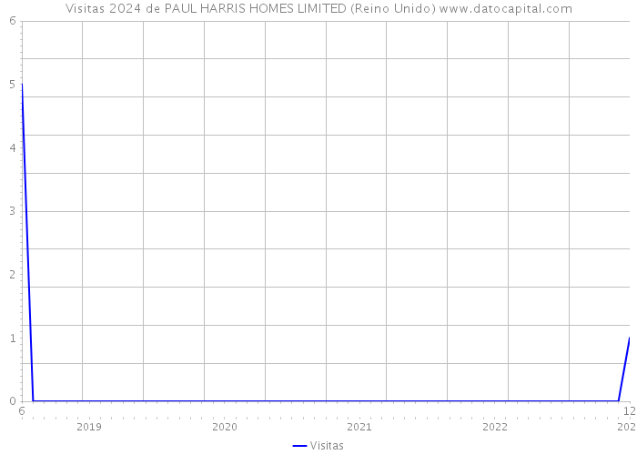 Visitas 2024 de PAUL HARRIS HOMES LIMITED (Reino Unido) 
