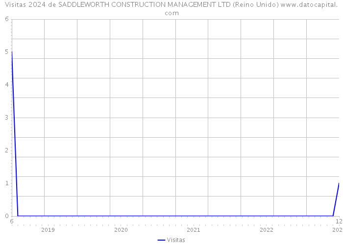 Visitas 2024 de SADDLEWORTH CONSTRUCTION MANAGEMENT LTD (Reino Unido) 