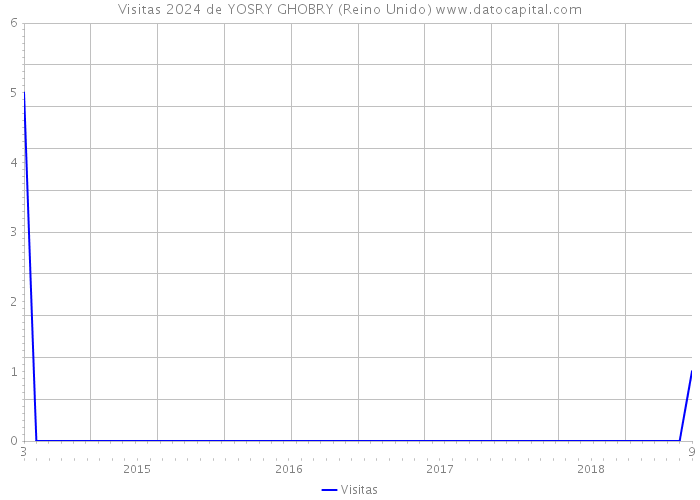 Visitas 2024 de YOSRY GHOBRY (Reino Unido) 