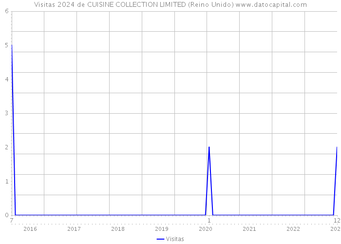 Visitas 2024 de CUISINE COLLECTION LIMITED (Reino Unido) 