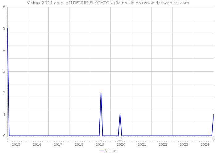 Visitas 2024 de ALAN DENNIS BLYGHTON (Reino Unido) 