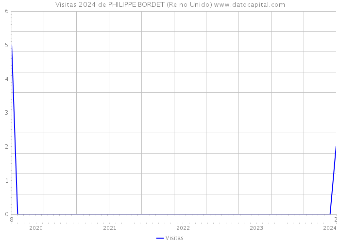 Visitas 2024 de PHILIPPE BORDET (Reino Unido) 