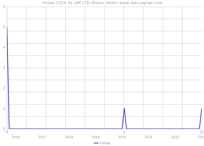 Visitas 2024 de UMI LTD (Reino Unido) 