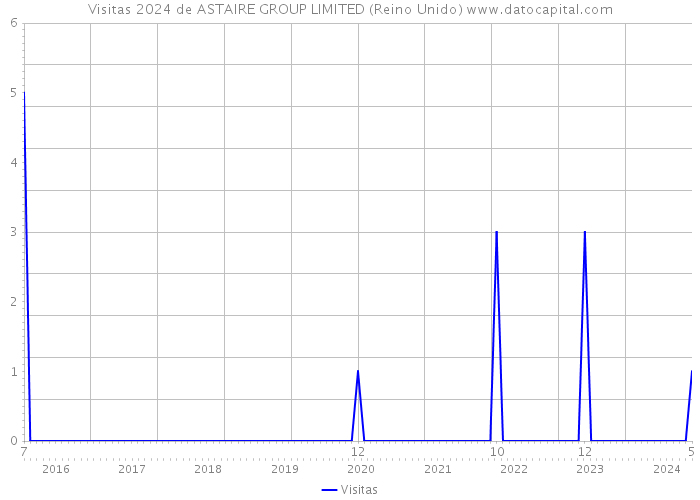 Visitas 2024 de ASTAIRE GROUP LIMITED (Reino Unido) 