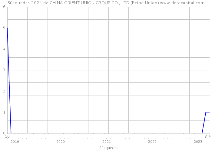 Búsquedas 2024 de CHINA ORIENT UNION GROUP CO., LTD (Reino Unido) 