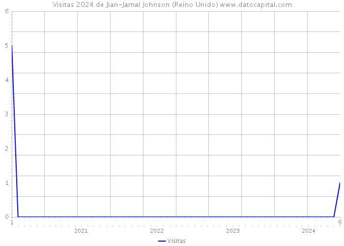 Visitas 2024 de Jian-Jamal Johnson (Reino Unido) 