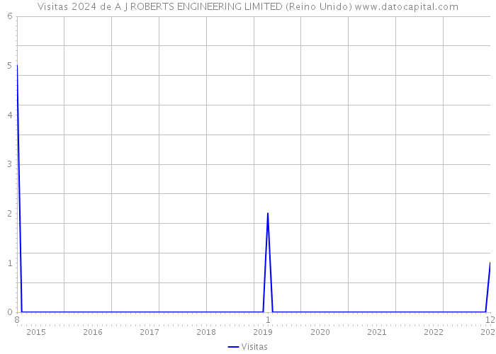 Visitas 2024 de A J ROBERTS ENGINEERING LIMITED (Reino Unido) 