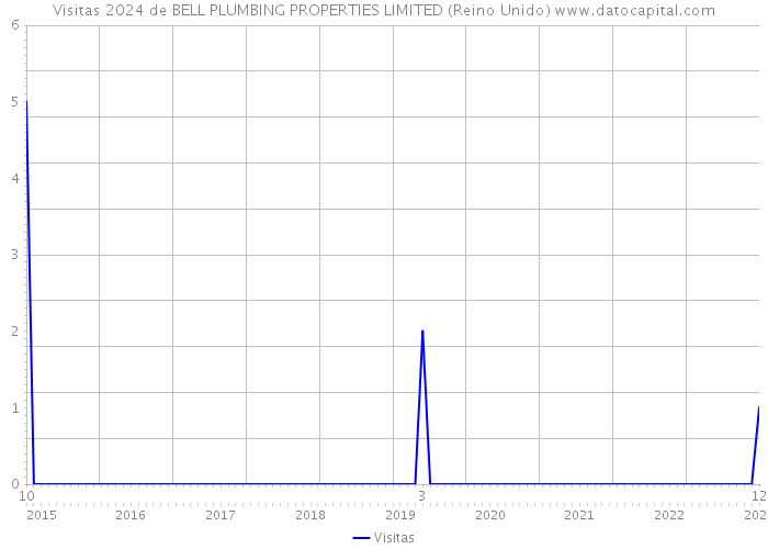 Visitas 2024 de BELL PLUMBING PROPERTIES LIMITED (Reino Unido) 