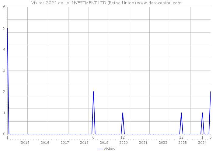 Visitas 2024 de LV INVESTMENT LTD (Reino Unido) 