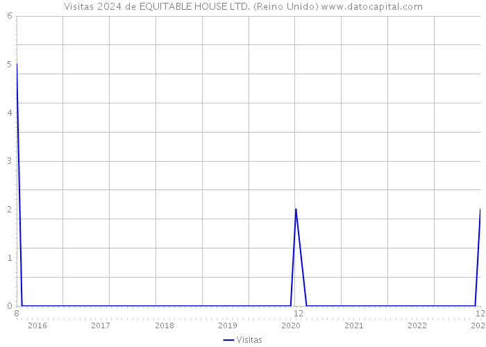 Visitas 2024 de EQUITABLE HOUSE LTD. (Reino Unido) 