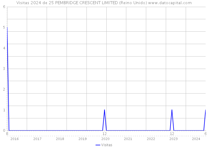 Visitas 2024 de 25 PEMBRIDGE CRESCENT LIMITED (Reino Unido) 