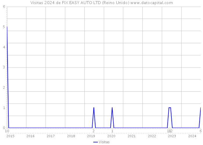 Visitas 2024 de FIX EASY AUTO LTD (Reino Unido) 