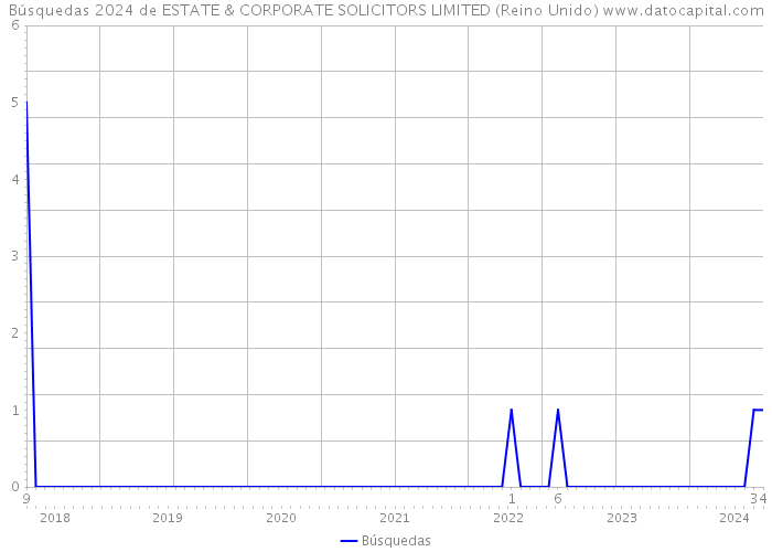 Búsquedas 2024 de ESTATE & CORPORATE SOLICITORS LIMITED (Reino Unido) 