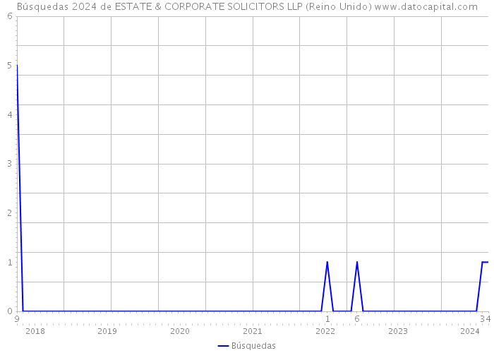 Búsquedas 2024 de ESTATE & CORPORATE SOLICITORS LLP (Reino Unido) 