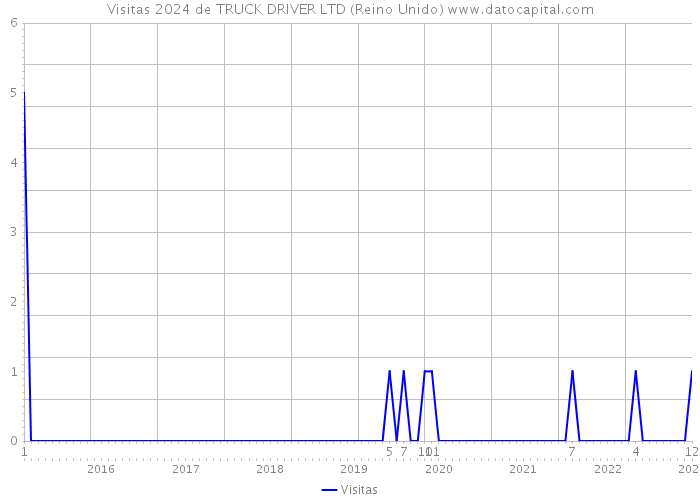 Visitas 2024 de TRUCK DRIVER LTD (Reino Unido) 