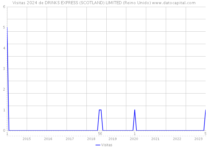 Visitas 2024 de DRINKS EXPRESS (SCOTLAND) LIMITED (Reino Unido) 