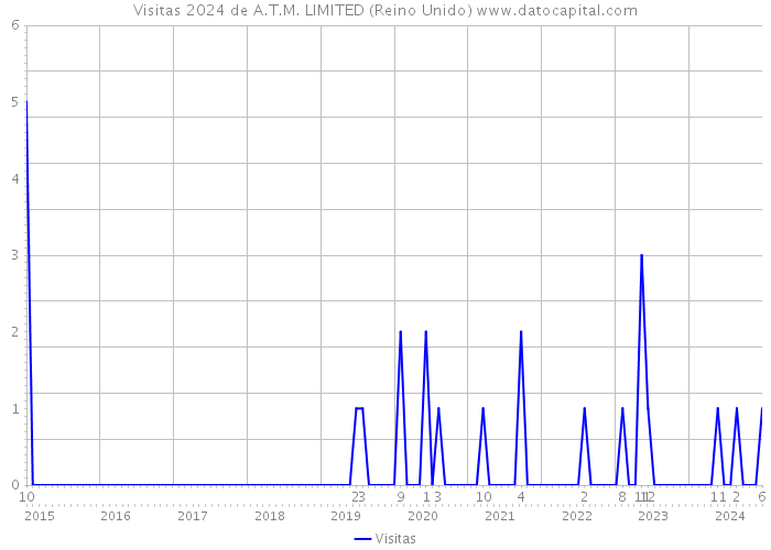 Visitas 2024 de A.T.M. LIMITED (Reino Unido) 