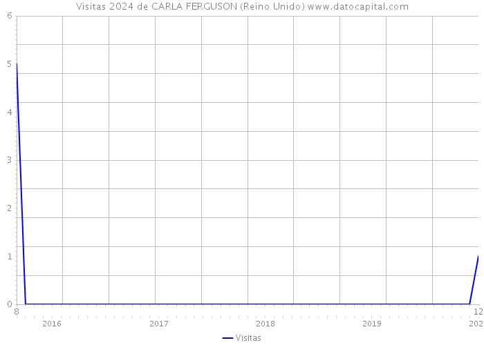 Visitas 2024 de CARLA FERGUSON (Reino Unido) 