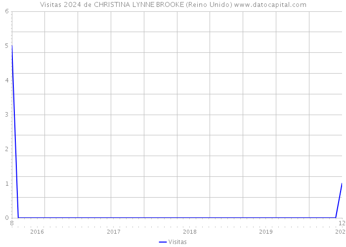 Visitas 2024 de CHRISTINA LYNNE BROOKE (Reino Unido) 