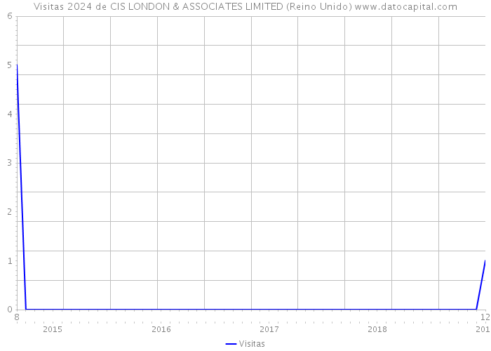 Visitas 2024 de CIS LONDON & ASSOCIATES LIMITED (Reino Unido) 
