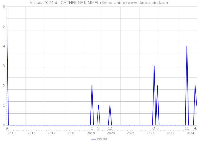 Visitas 2024 de CATHERINE KIMMEL (Reino Unido) 