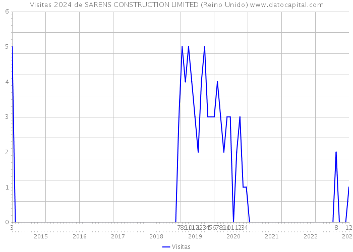 Visitas 2024 de SARENS CONSTRUCTION LIMITED (Reino Unido) 
