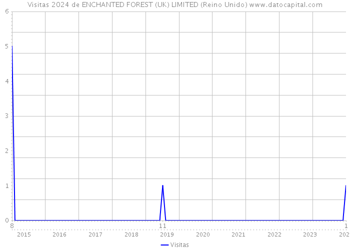 Visitas 2024 de ENCHANTED FOREST (UK) LIMITED (Reino Unido) 