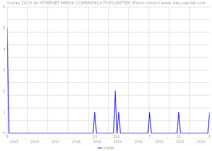 Visitas 2024 de INTERNET MEDIA COMMUNICATION LIMITED (Reino Unido) 