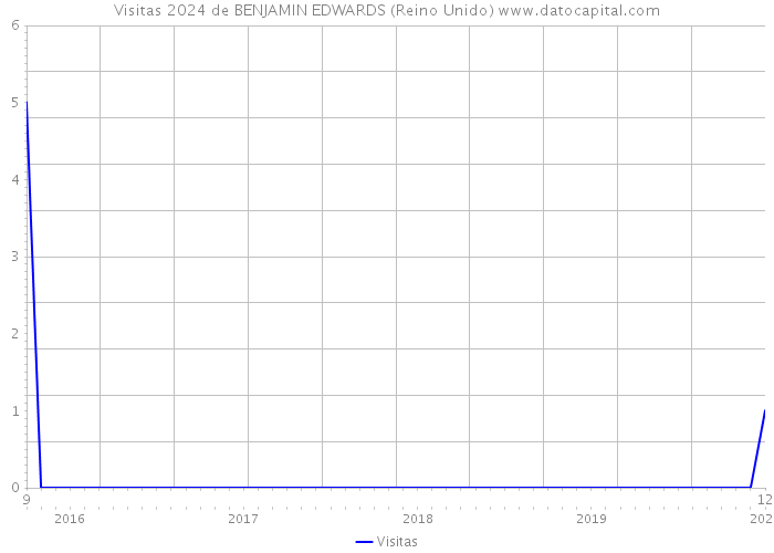 Visitas 2024 de BENJAMIN EDWARDS (Reino Unido) 