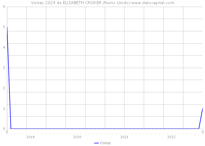 Visitas 2024 de ELIZABETH CROKER (Reino Unido) 