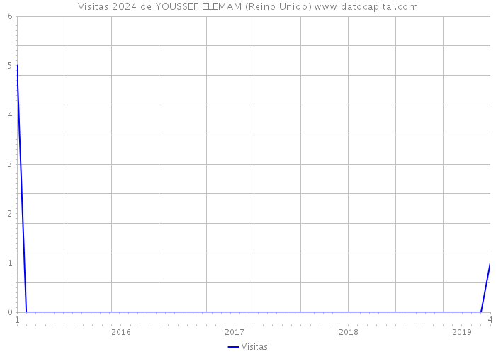 Visitas 2024 de YOUSSEF ELEMAM (Reino Unido) 